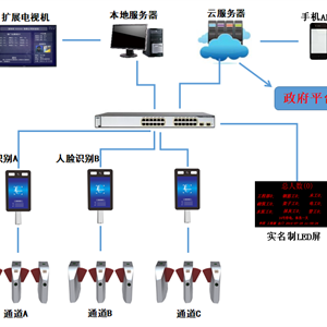 智慧工地实名制考勤系统